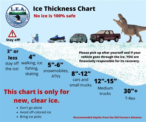 thickness of ice chart